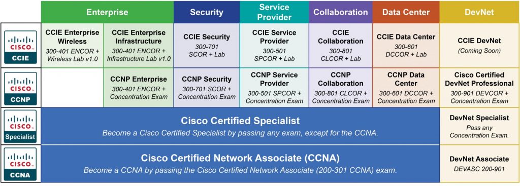 CCNA/CCNP Certification Track