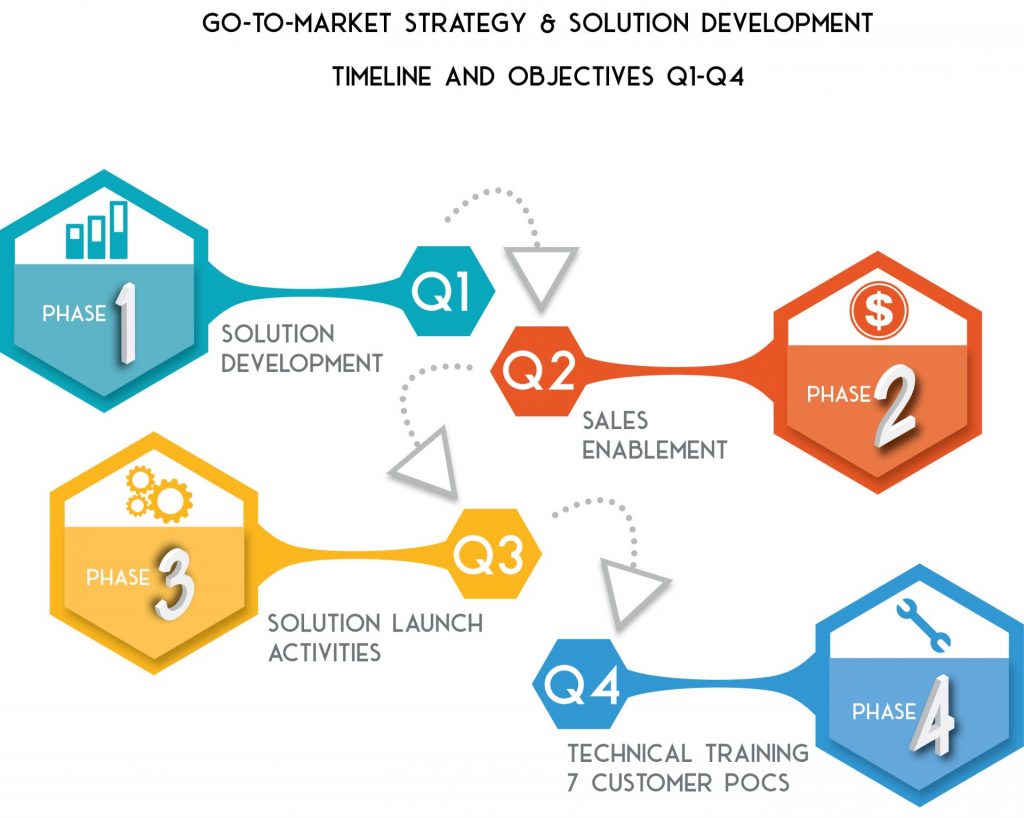 Solution Development and Launch