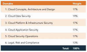 Domains for Certified Cloud Security Certification (CCSP)