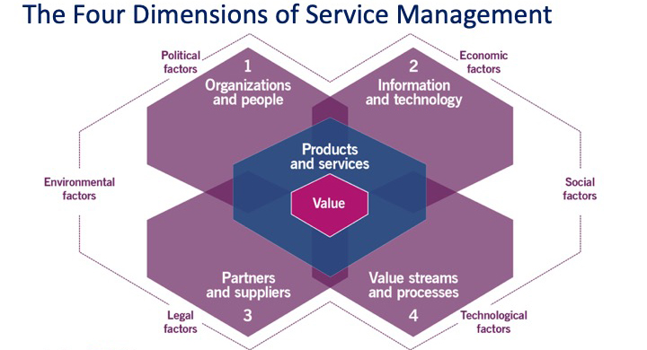 The Four Dimensions of Service Management
