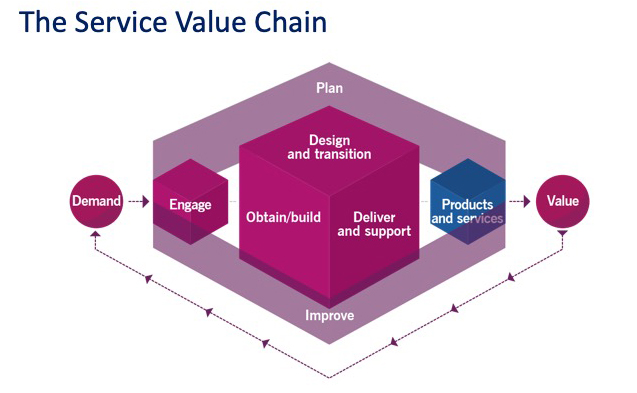 The Service Value Chain