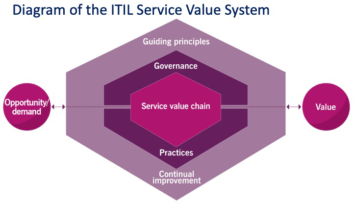 Diagram of the ITIL Service Value System