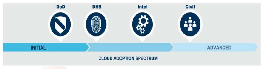 Enabling Cloud Adoption