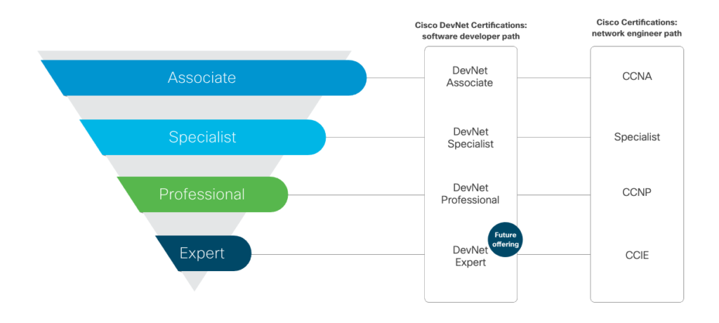 Cisco Certification Suite